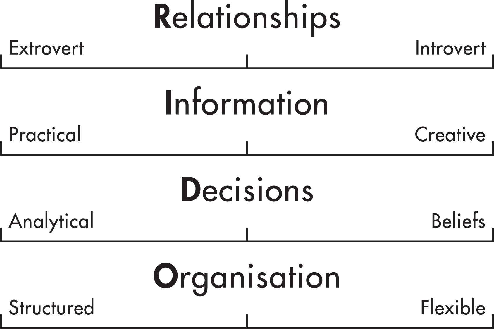 RIDO Four Work Preference Measures model