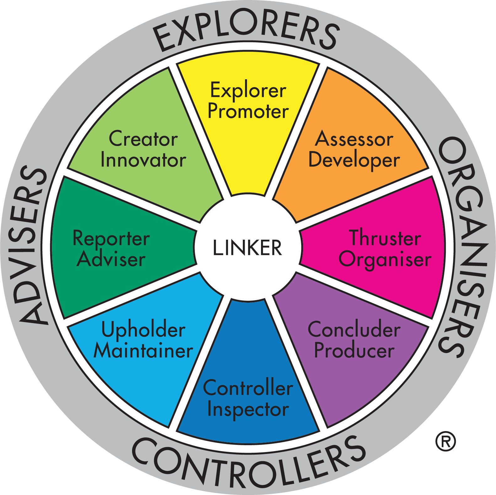 Team Management Wheel model