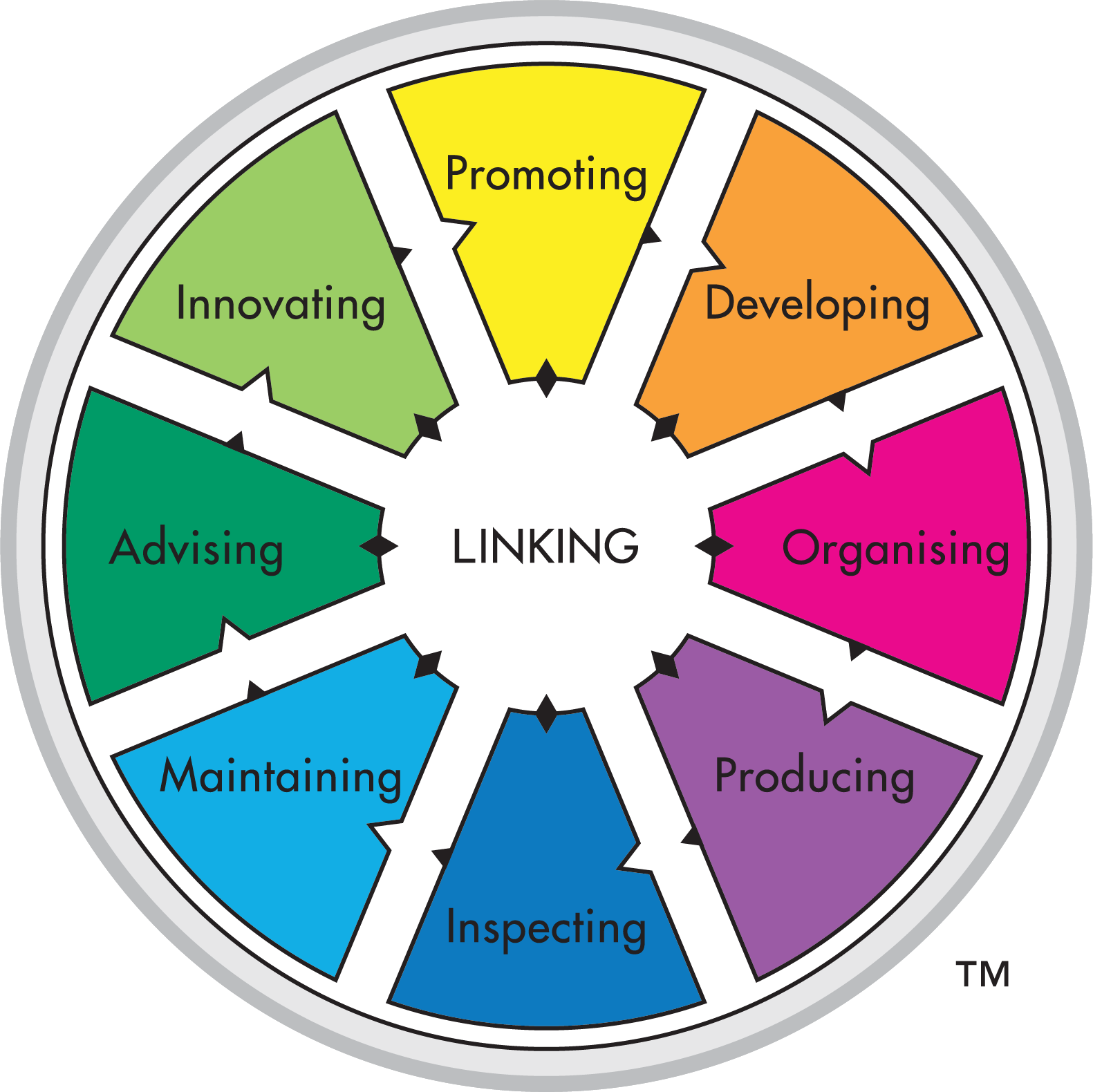 Types of Work Wheel model
