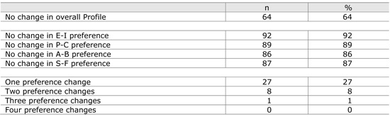 Table 2: Stability of preferences over time