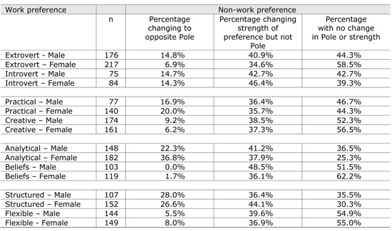 Table 3: Comparative samples by gender