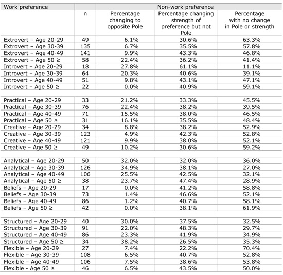 Table 4: Comparative samples by age